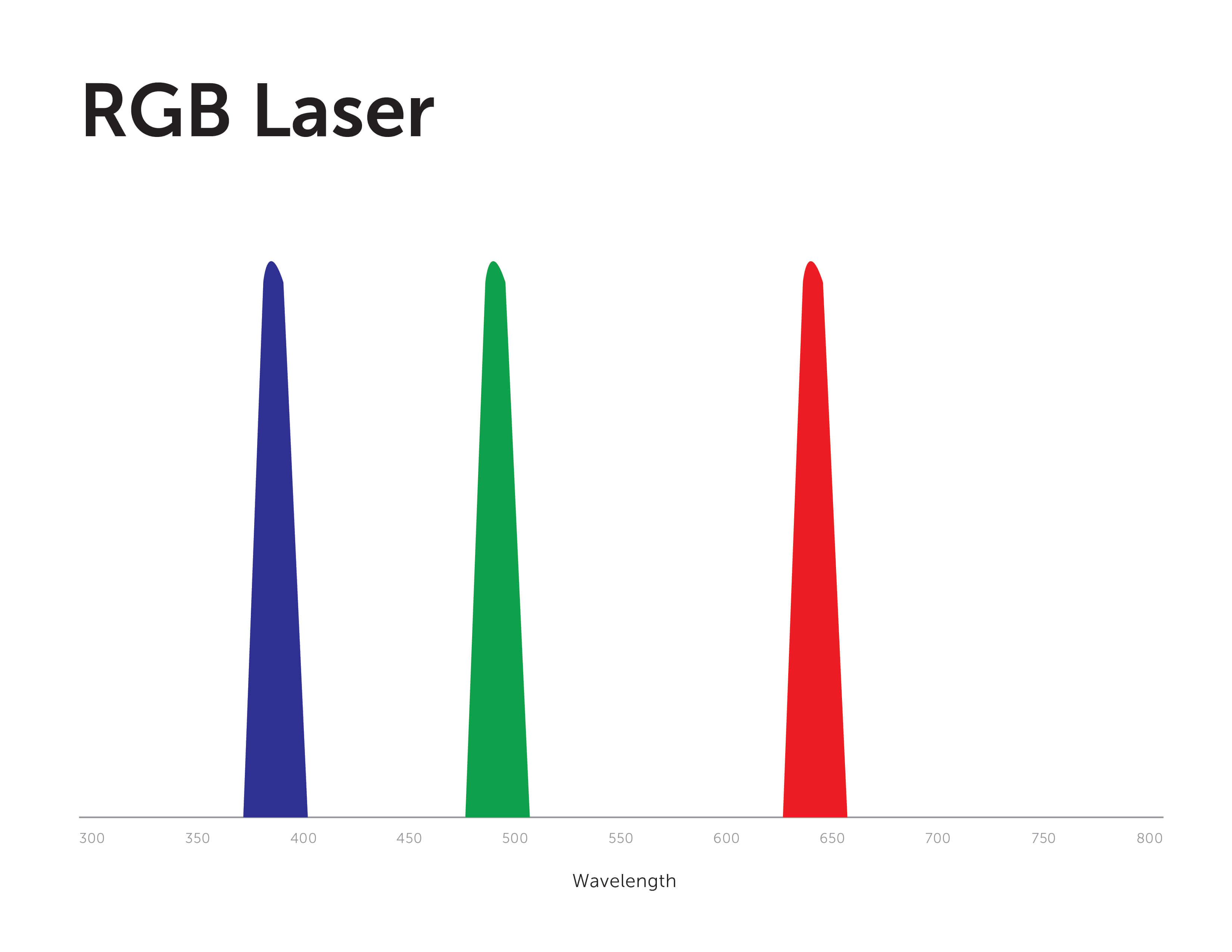 Lamps vs LEDs vs Lasers What's the Difference? VAVA Blog