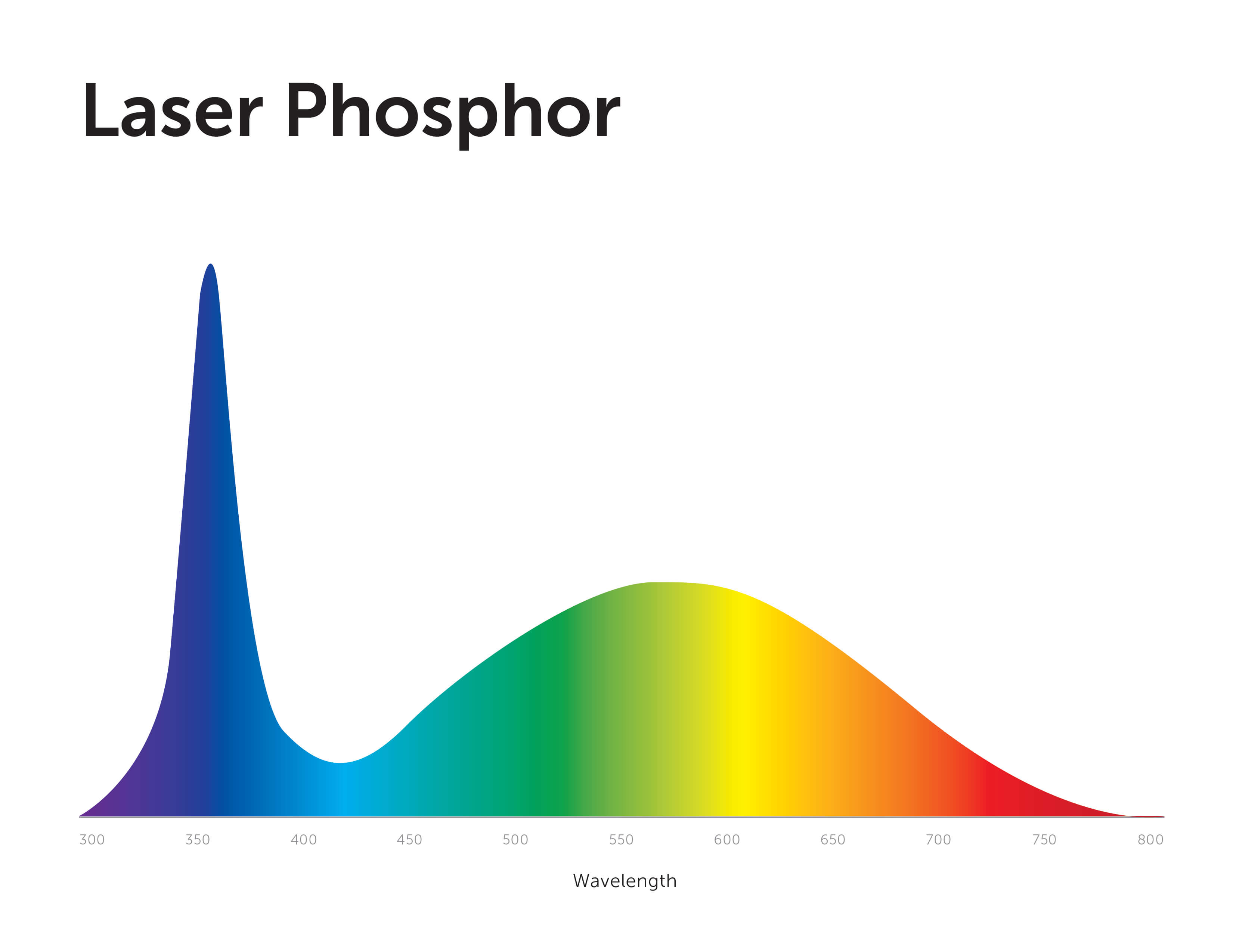 Laser phosphor